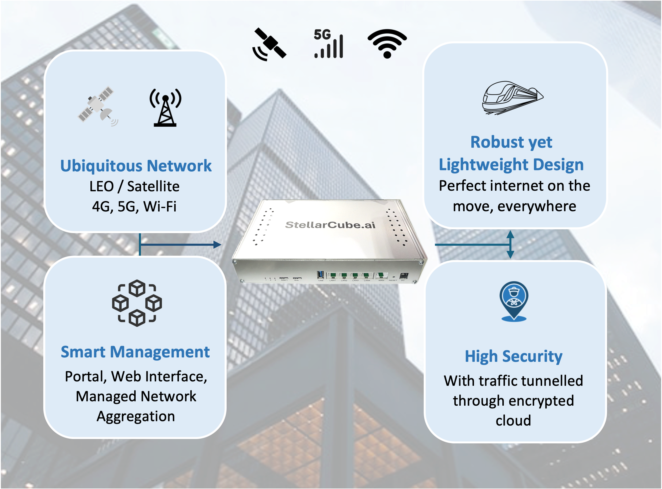 On-Go connectivity hardware